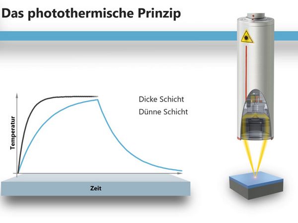 Das photothermische Prinzip